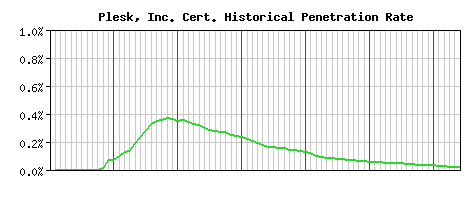 Plesk, Inc. CA Certificate Historical Market Share Graph