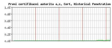 Prvni certifikacni autorita a.s. CA Certificate Historical Market Share Graph