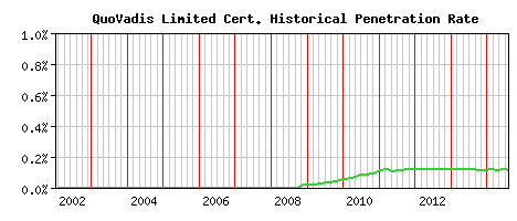 QuoVadis Limited CA Certificate Historical Market Share Graph