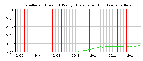 QuoVadis Limited CA Certificate Historical Market Share Graph