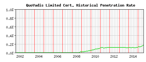 QuoVadis Limited CA Certificate Historical Market Share Graph