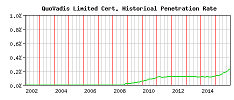 QuoVadis Limited CA Certificate Historical Market Share Graph