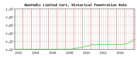 QuoVadis Limited CA Certificate Historical Market Share Graph