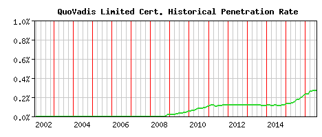 QuoVadis Limited CA Certificate Historical Market Share Graph