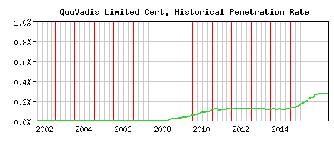 QuoVadis Limited CA Certificate Historical Market Share Graph