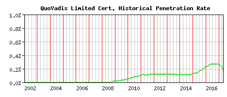 QuoVadis Limited CA Certificate Historical Market Share Graph