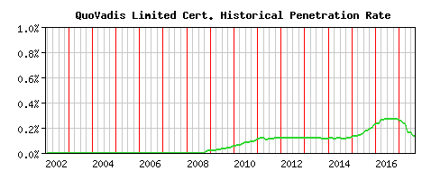 QuoVadis Limited CA Certificate Historical Market Share Graph