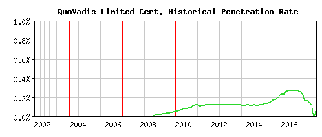 QuoVadis Limited CA Certificate Historical Market Share Graph