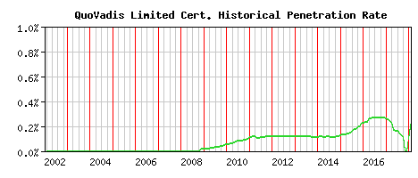 QuoVadis Limited CA Certificate Historical Market Share Graph