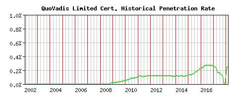QuoVadis Limited CA Certificate Historical Market Share Graph