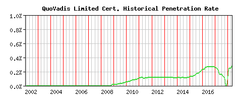 QuoVadis Limited CA Certificate Historical Market Share Graph