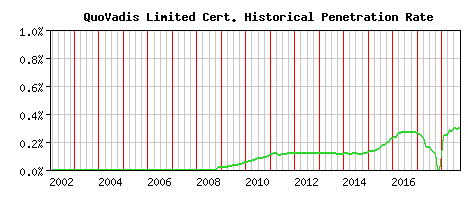 QuoVadis Limited CA Certificate Historical Market Share Graph