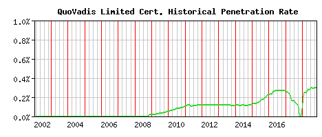 QuoVadis Limited CA Certificate Historical Market Share Graph