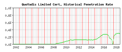 QuoVadis Limited CA Certificate Historical Market Share Graph