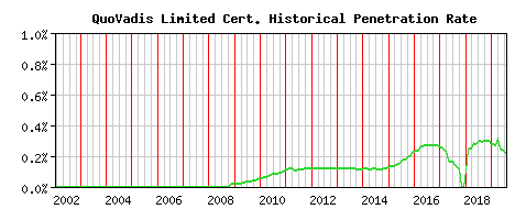 QuoVadis Limited CA Certificate Historical Market Share Graph