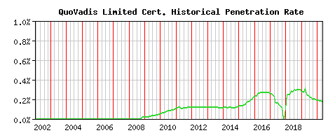 QuoVadis Limited CA Certificate Historical Market Share Graph