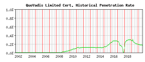 QuoVadis Limited CA Certificate Historical Market Share Graph