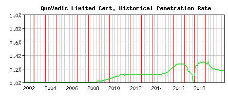 QuoVadis Limited CA Certificate Historical Market Share Graph