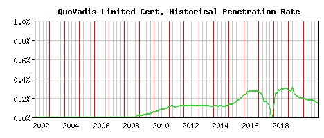 QuoVadis Limited CA Certificate Historical Market Share Graph