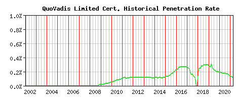 QuoVadis Limited CA Certificate Historical Market Share Graph