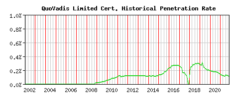 QuoVadis Limited CA Certificate Historical Market Share Graph