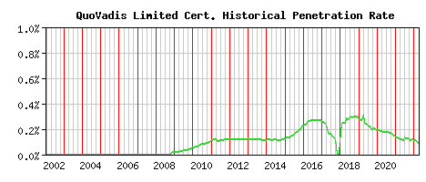 QuoVadis Limited CA Certificate Historical Market Share Graph