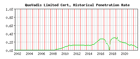 QuoVadis Limited CA Certificate Historical Market Share Graph