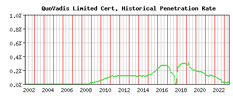 QuoVadis Limited CA Certificate Historical Market Share Graph