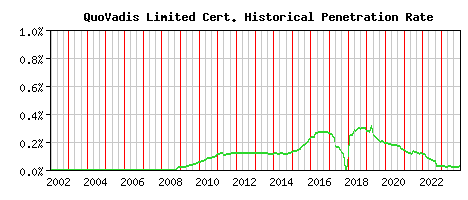QuoVadis Limited CA Certificate Historical Market Share Graph