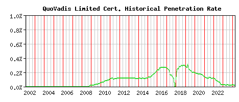 QuoVadis Limited CA Certificate Historical Market Share Graph