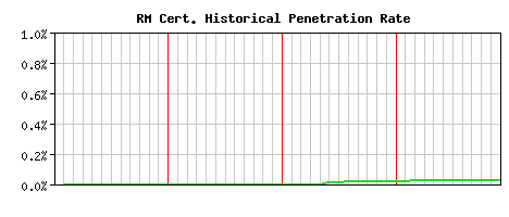 RM CA Certificate Historical Market Share Graph