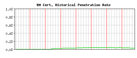RM CA Certificate Historical Market Share Graph