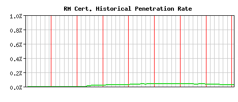 RM CA Certificate Historical Market Share Graph