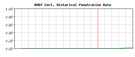 ROOT CA Certificate Historical Market Share Graph