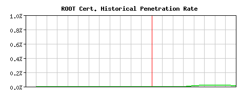 ROOT CA Certificate Historical Market Share Graph