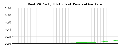 Root CA CA Certificate Historical Market Share Graph
