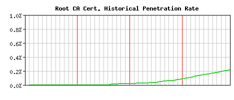 Root CA CA Certificate Historical Market Share Graph