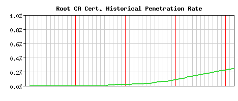 Root CA CA Certificate Historical Market Share Graph