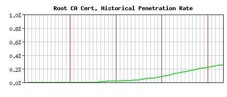 Root CA CA Certificate Historical Market Share Graph