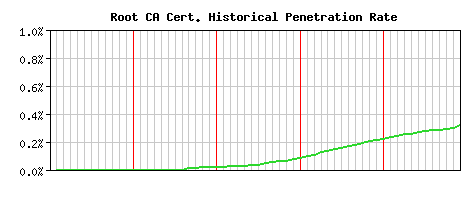 Root CA CA Certificate Historical Market Share Graph