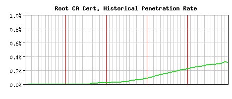 Root CA CA Certificate Historical Market Share Graph