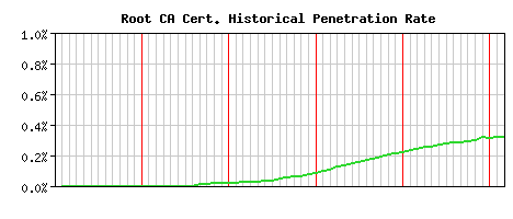 Root CA CA Certificate Historical Market Share Graph