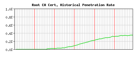 Root CA CA Certificate Historical Market Share Graph