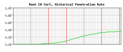 Root CA CA Certificate Historical Market Share Graph