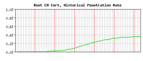 Root CA CA Certificate Historical Market Share Graph