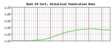 Root CA CA Certificate Historical Market Share Graph