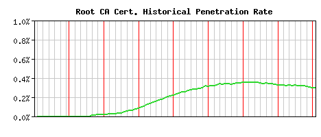 Root CA CA Certificate Historical Market Share Graph
