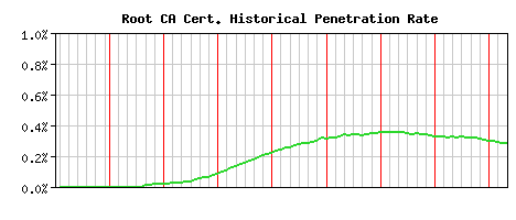 Root CA CA Certificate Historical Market Share Graph