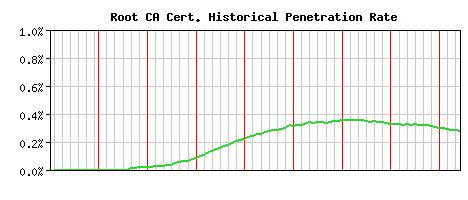 Root CA CA Certificate Historical Market Share Graph