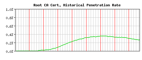 Root CA CA Certificate Historical Market Share Graph